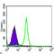 TGF-Beta Activated Kinase 1 (MAP3K7) Binding Protein 2 antibody, LS-C814036, Lifespan Biosciences, Flow Cytometry image 