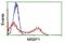 Nuclear Receptor Binding Protein 1 antibody, NBP1-47883, Novus Biologicals, Flow Cytometry image 