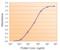 Transthyretin antibody, orb19235, Biorbyt, Enzyme Linked Immunosorbent Assay image 