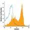 CD200 Molecule antibody, PA5-46880, Invitrogen Antibodies, Flow Cytometry image 