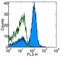 CD16 antibody, 56-0161-82, Invitrogen Antibodies, Flow Cytometry image 