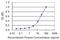 Isocitrate Dehydrogenase (NAD(+)) 3 Gamma antibody, H00003421-M01, Novus Biologicals, Enzyme Linked Immunosorbent Assay image 