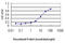 Signal Transducer And Activator Of Transcription 4 antibody, LS-B5539, Lifespan Biosciences, Enzyme Linked Immunosorbent Assay image 