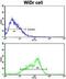 BCL2 Like 11 antibody, GTX81177, GeneTex, Flow Cytometry image 