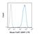 Fc Fragment Of IgE Receptor Ia antibody, GTX01480-08, GeneTex, Flow Cytometry image 