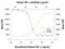 Transforming Growth Factor Alpha antibody, AB-239-NA, R&D Systems, Western Blot image 