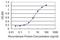 Cyclin Dependent Kinase Inhibitor 2D antibody, H00001032-M08, Novus Biologicals, Enzyme Linked Immunosorbent Assay image 