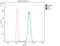 Indoleamine 2,3-Dioxygenase 2 antibody, GTX11947, GeneTex, Flow Cytometry image 