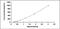 Vascular Endothelial Growth Factor C antibody, MBS2023861, MyBioSource, Enzyme Linked Immunosorbent Assay image 