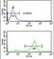 Tetraspanin 2 antibody, PA5-26329, Invitrogen Antibodies, Flow Cytometry image 