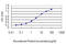 SLIT-ROBO Rho GTPase Activating Protein 1 antibody, LS-C133799, Lifespan Biosciences, Enzyme Linked Immunosorbent Assay image 