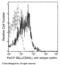 Selectin L antibody, 11838-MM01-C, Sino Biological, Flow Cytometry image 