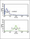 Glutamic-Oxaloacetic Transaminase 1 antibody, LS-C166582, Lifespan Biosciences, Flow Cytometry image 