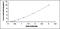 TERF1 Interacting Nuclear Factor 2 antibody, MBS2020883, MyBioSource, Enzyme Linked Immunosorbent Assay image 