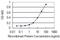 Mitofusin 1 antibody, H00055669-M04, Novus Biologicals, Enzyme Linked Immunosorbent Assay image 