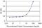 Transcobalamin 2 antibody, H00006948-M01, Novus Biologicals, Enzyme Linked Immunosorbent Assay image 