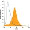 GATA Binding Protein 3 antibody, IC26051P, R&D Systems, Flow Cytometry image 