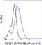 TNF Receptor Superfamily Member 18 antibody, 61-5875-41, Invitrogen Antibodies, Flow Cytometry image 