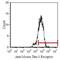 Hepatitis A Virus Cellular Receptor 2 antibody, MA5-17956, Invitrogen Antibodies, Flow Cytometry image 