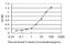 SP110 Nuclear Body Protein antibody, H00003431-M02, Novus Biologicals, Enzyme Linked Immunosorbent Assay image 