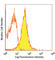 Galectin 9 antibody, 137903, BioLegend, Flow Cytometry image 