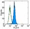 Lymphotoxin Beta Receptor antibody, 14-5671-82, Invitrogen Antibodies, Flow Cytometry image 