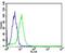 Peroxisome Proliferator Activated Receptor Alpha antibody, MBS9200027, MyBioSource, Flow Cytometry image 