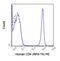 CD4 antibody, GTX74819, GeneTex, Flow Cytometry image 