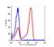 CD2 Molecule antibody, FC00570-PE, Boster Biological Technology, Flow Cytometry image 