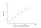 Interleukin 25 antibody, NBP2-68035, Novus Biologicals, Enzyme Linked Immunosorbent Assay image 