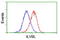 IlvB Acetolactate Synthase Like antibody, LS-C173053, Lifespan Biosciences, Flow Cytometry image 