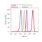 Histone Cluster 4 H4 antibody, 720085, Invitrogen Antibodies, Flow Cytometry image 