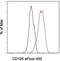 Endoglin antibody, 48-1051-82, Invitrogen Antibodies, Flow Cytometry image 
