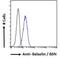 Gelsolin antibody, NB100-53814, Novus Biologicals, Flow Cytometry image 