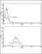 Sorbin And SH3 Domain Containing 2 antibody, LS-C156461, Lifespan Biosciences, Flow Cytometry image 