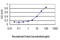 Proteasome 26S Subunit, Non-ATPase 10 antibody, LS-B10019, Lifespan Biosciences, Enzyme Linked Immunosorbent Assay image 