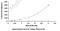 Tryptase Alpha/Beta 1 antibody, MBS2023176, MyBioSource, Enzyme Linked Immunosorbent Assay image 