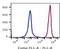 HLA class I histocompatibility antigen, A-69 alpha chain antibody, FC20056, Boster Biological Technology, Flow Cytometry image 