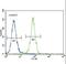 Discoidin Domain Receptor Tyrosine Kinase 1 antibody, LS-C97569, Lifespan Biosciences, Flow Cytometry image 