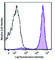 Lymphocyte antigen 6C2 antibody, 128037, BioLegend, Flow Cytometry image 