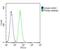Profilin 1 antibody, 61-323, ProSci, Immunofluorescence image 