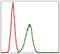 BPI Fold Containing Family B Member 1 antibody, GTX60533, GeneTex, Flow Cytometry image 