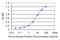 HEXIM P-TEFb Complex Subunit 1 antibody, H00010614-M02, Novus Biologicals, Enzyme Linked Immunosorbent Assay image 