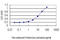 RAS Like Proto-Oncogene B antibody, LS-B5523, Lifespan Biosciences, Enzyme Linked Immunosorbent Assay image 