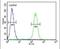 Roundabout Guidance Receptor 4 antibody, PA5-25023, Invitrogen Antibodies, Flow Cytometry image 