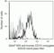 Membrane Metalloendopeptidase antibody, Q10153, Invitrogen Antibodies, Flow Cytometry image 