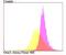 ORAI Calcium Release-Activated Calcium Modulator 1 antibody, NBP2-76955, Novus Biologicals, Flow Cytometry image 