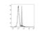 F4/80 antibody, LS-C764495, Lifespan Biosciences, Flow Cytometry image 