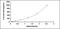 C-X-C Motif Chemokine Ligand 8 antibody, MBS2023539, MyBioSource, Enzyme Linked Immunosorbent Assay image 