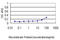 Enolase 1 antibody, LS-B4318, Lifespan Biosciences, Enzyme Linked Immunosorbent Assay image 